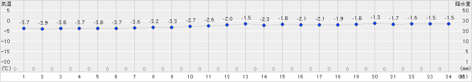 大間(>2022年12月19日)のアメダスグラフ