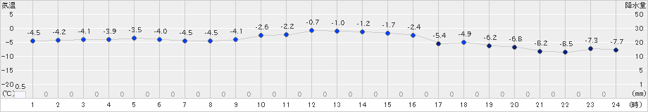 むつ(>2022年12月19日)のアメダスグラフ