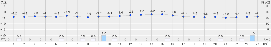 今別(>2022年12月19日)のアメダスグラフ