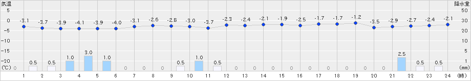 市浦(>2022年12月19日)のアメダスグラフ