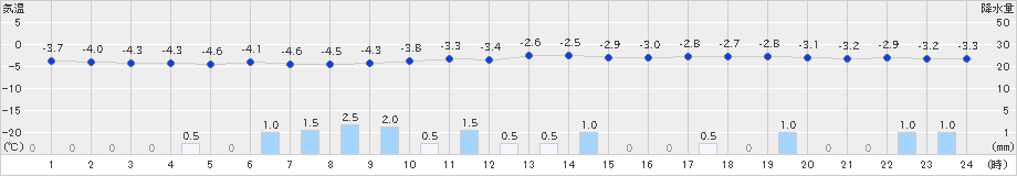 青森(>2022年12月19日)のアメダスグラフ