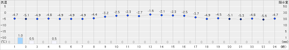 弘前(>2022年12月19日)のアメダスグラフ