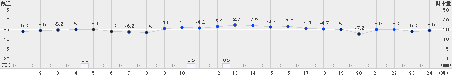 黒石(>2022年12月19日)のアメダスグラフ