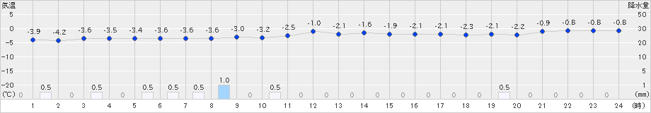 鷹巣(>2022年12月19日)のアメダスグラフ