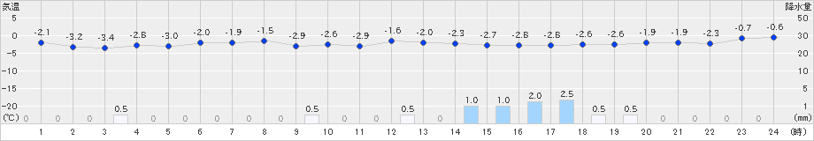 雄和(>2022年12月19日)のアメダスグラフ