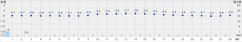 紫波(>2022年12月19日)のアメダスグラフ