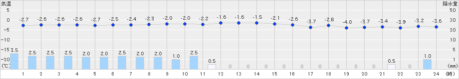 尾花沢(>2022年12月19日)のアメダスグラフ