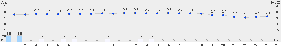 高畠(>2022年12月19日)のアメダスグラフ