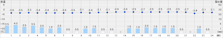 南郷(>2022年12月19日)のアメダスグラフ