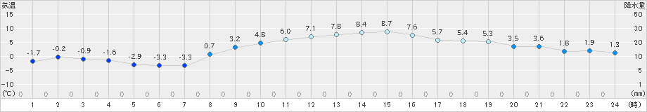 下妻(>2022年12月19日)のアメダスグラフ