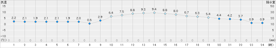 伊勢崎(>2022年12月19日)のアメダスグラフ