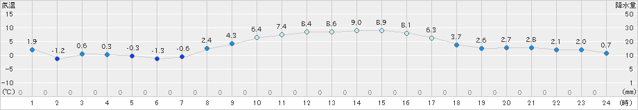 府中(>2022年12月19日)のアメダスグラフ