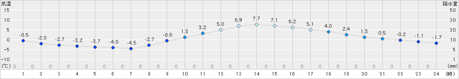 甲府(>2022年12月19日)のアメダスグラフ