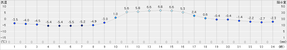 大月(>2022年12月19日)のアメダスグラフ