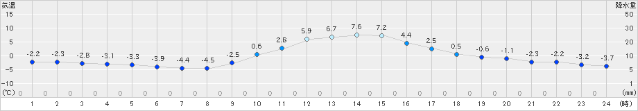 切石(>2022年12月19日)のアメダスグラフ