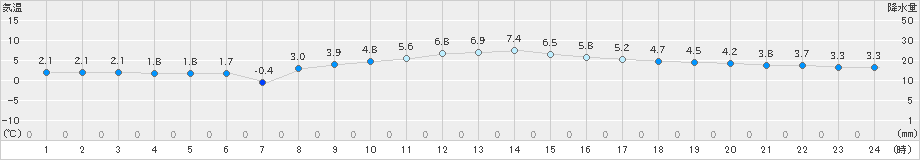 南知多(>2022年12月19日)のアメダスグラフ