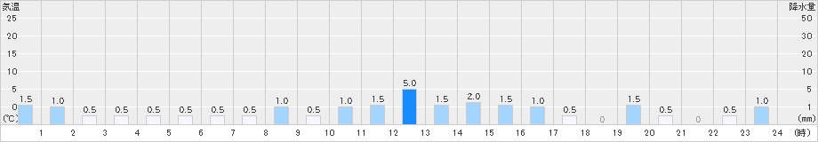 ひるがの(>2022年12月19日)のアメダスグラフ