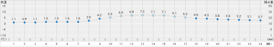 津(>2022年12月19日)のアメダスグラフ