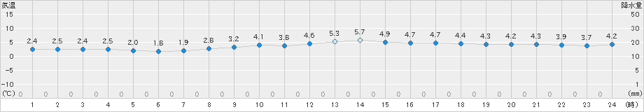 四国中央(>2022年12月19日)のアメダスグラフ