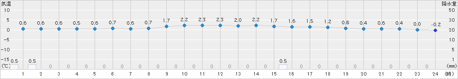 大洲(>2022年12月19日)のアメダスグラフ