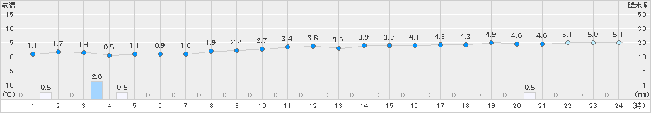 瀬戸(>2022年12月19日)のアメダスグラフ