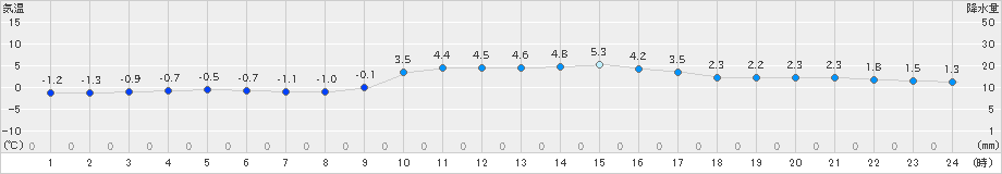 大栃(>2022年12月19日)のアメダスグラフ