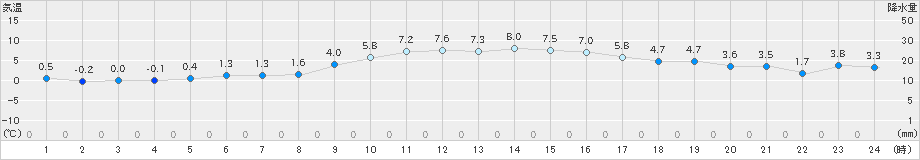 安芸(>2022年12月19日)のアメダスグラフ