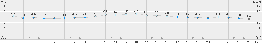 清水(>2022年12月19日)のアメダスグラフ