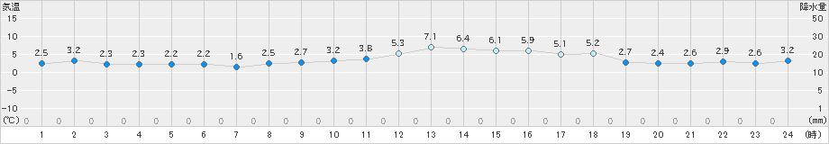 飯塚(>2022年12月19日)のアメダスグラフ