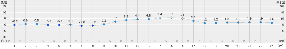 朝倉(>2022年12月19日)のアメダスグラフ