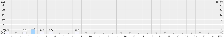 英彦山(>2022年12月19日)のアメダスグラフ