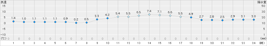 久留米(>2022年12月19日)のアメダスグラフ