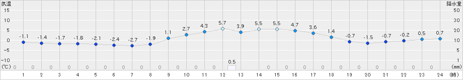 黒木(>2022年12月19日)のアメダスグラフ