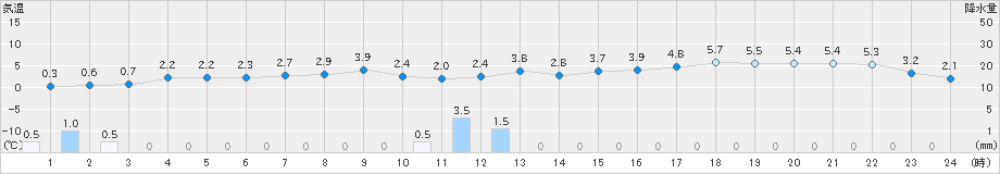 国見(>2022年12月19日)のアメダスグラフ