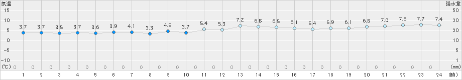 平戸(>2022年12月19日)のアメダスグラフ