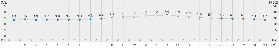 佐世保(>2022年12月19日)のアメダスグラフ