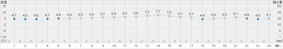 西海(>2022年12月19日)のアメダスグラフ