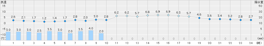 福江(>2022年12月19日)のアメダスグラフ