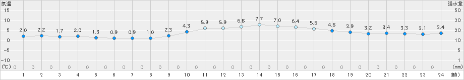 佐賀(>2022年12月19日)のアメダスグラフ