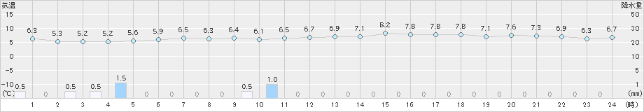 中甑(>2022年12月19日)のアメダスグラフ