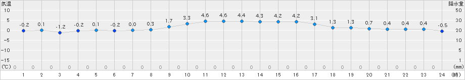 溝辺(>2022年12月19日)のアメダスグラフ