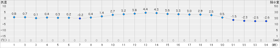 輝北(>2022年12月19日)のアメダスグラフ