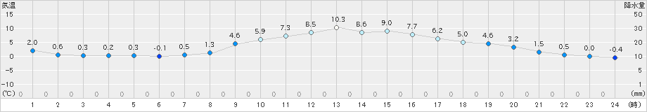 志布志(>2022年12月19日)のアメダスグラフ