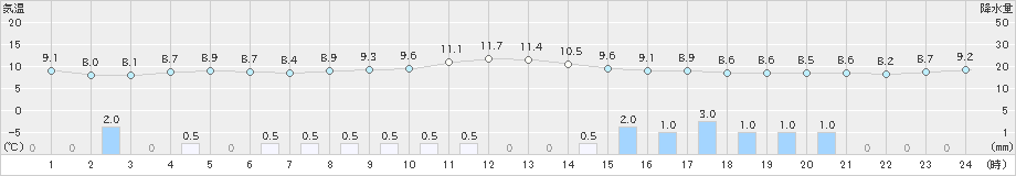 中之島(>2022年12月19日)のアメダスグラフ