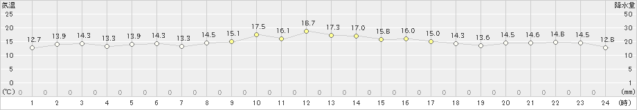 天城(>2022年12月19日)のアメダスグラフ