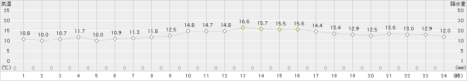 伊仙(>2022年12月19日)のアメダスグラフ