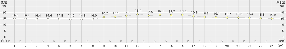 那覇(>2022年12月19日)のアメダスグラフ