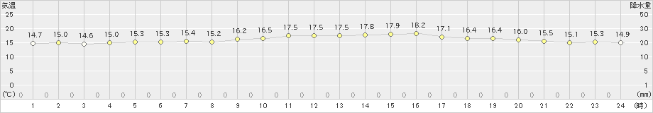 安次嶺(>2022年12月19日)のアメダスグラフ