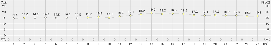 石垣島(>2022年12月19日)のアメダスグラフ