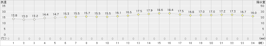 大原(>2022年12月19日)のアメダスグラフ